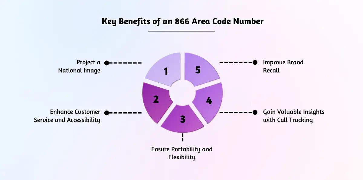 Key Benefits of an 866 Area Code Number