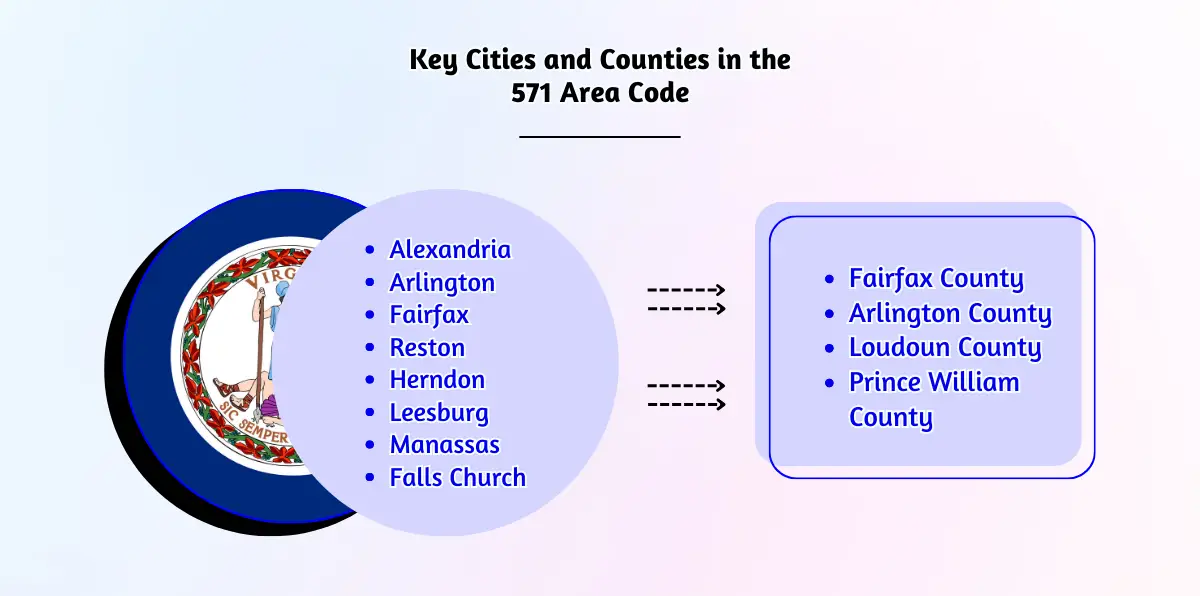 Key Cities and Counties in the 571 Area Code