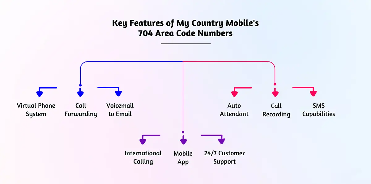 Key Features of My Country Mobile's 704 Area Code Numbers