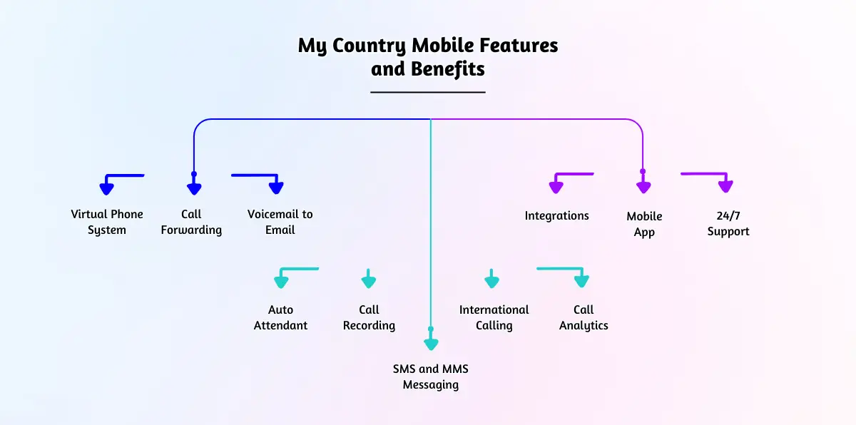 My Country Mobile Features and Benefits