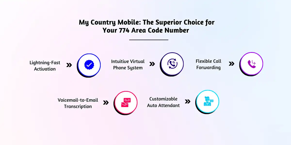 My Country Mobile_ The Superior Choice for Your 774 Area Code Number
