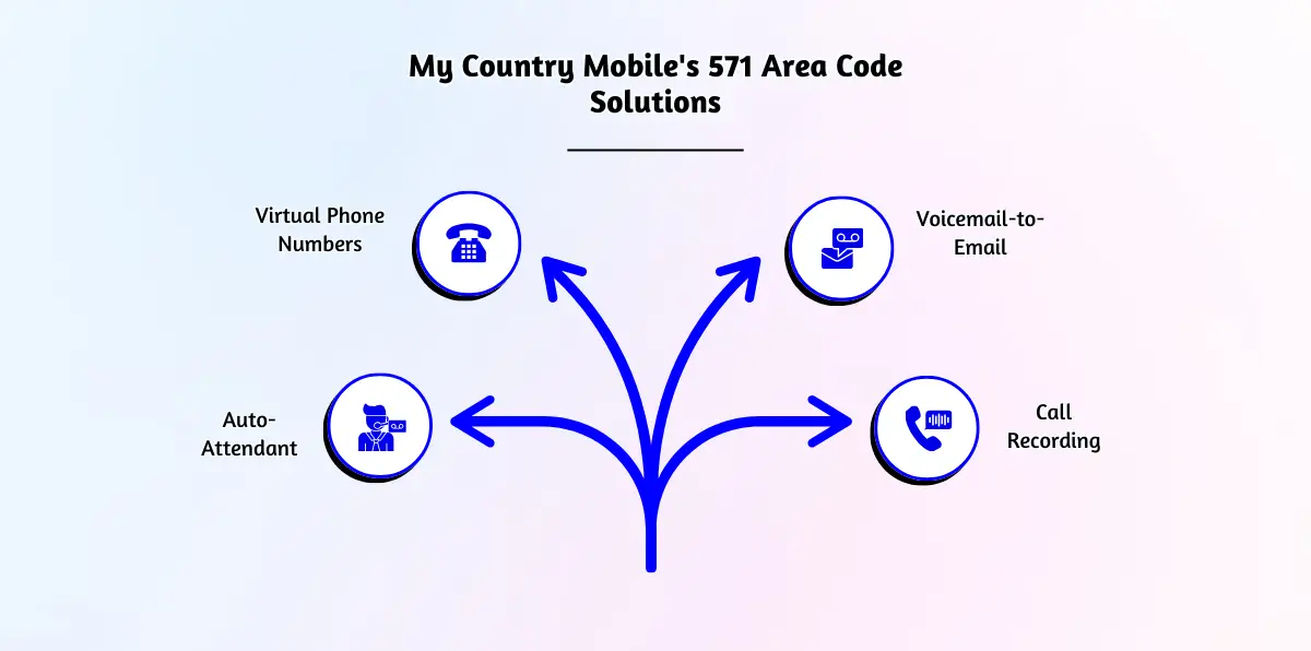 My Country Mobile's 571 Area Code Solutions
