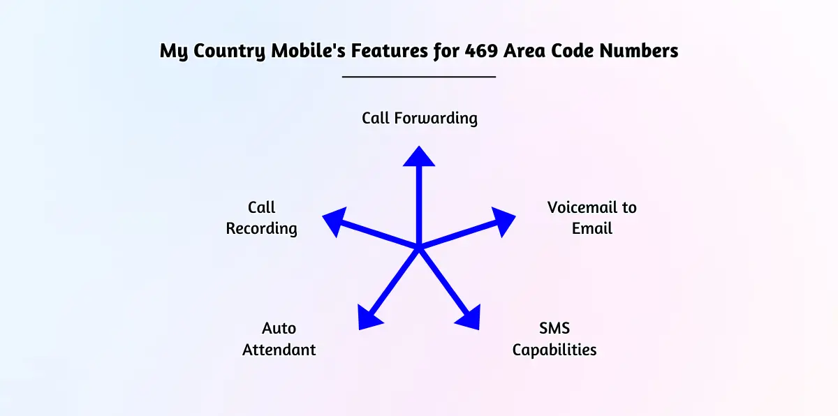 My Country Mobile's Features for 469 Area Code Numbers