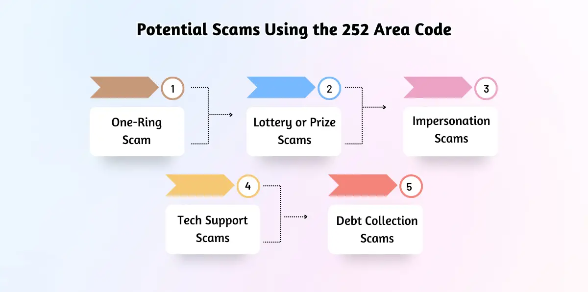 Potential Scams Using the 252 Area Code