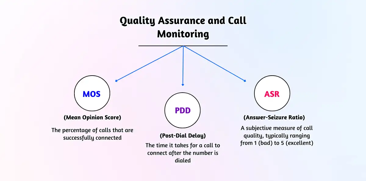 Quality Assurance and Call Monitoring: