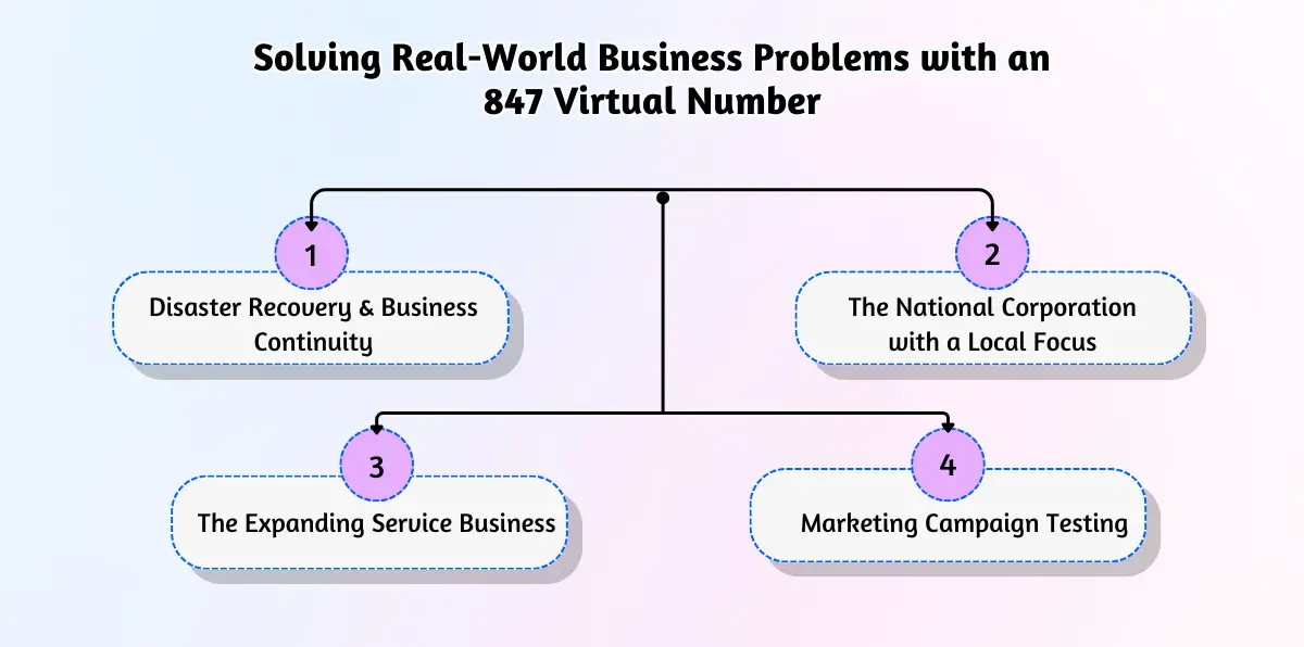 Solving Real-World Business Problems with an 847 Virtual Number