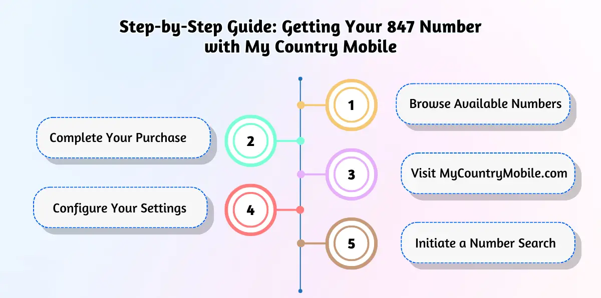 Step-by-Step Guide_ Getting Your 847 Number with My Country Mobile