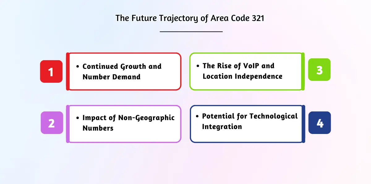 The Future Trajectory of Area Code 321