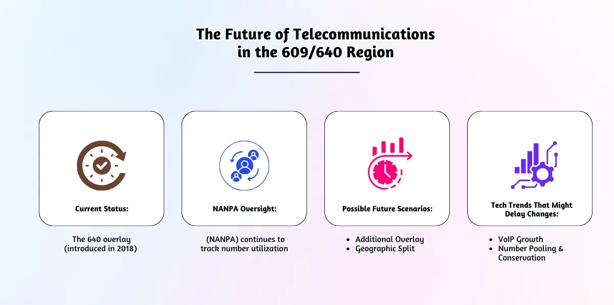 The Future of Telecommunications in the 609_640 Region