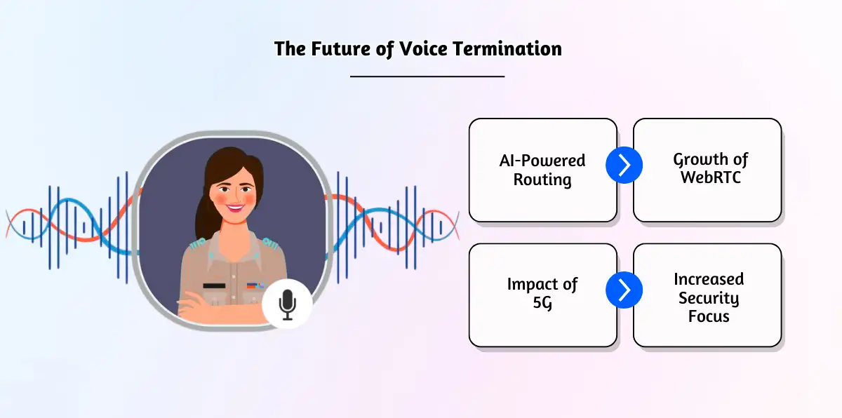 The Future of Voice Termination