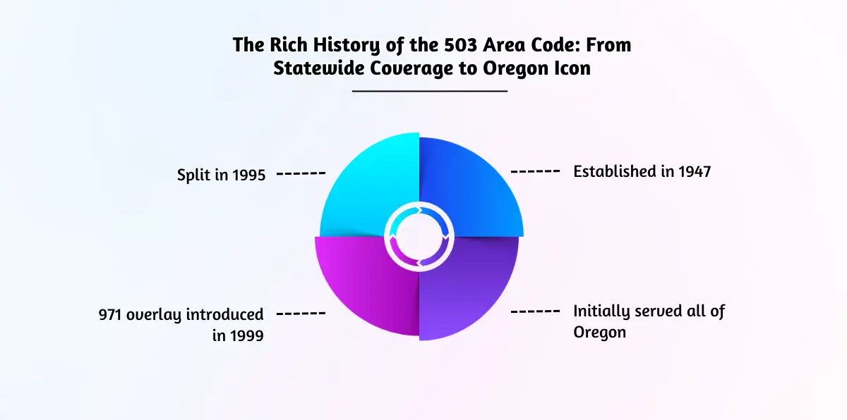 The Rich History of the 503 Area Code_ From Statewide Coverage to Oregon Icon