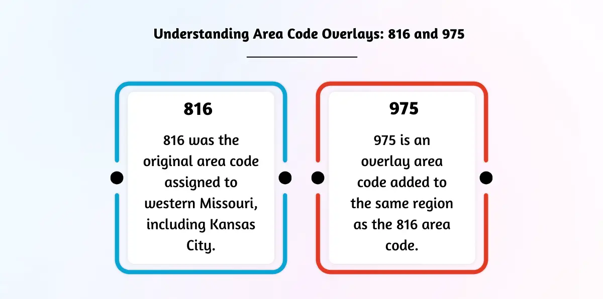 Understanding Area Code Overlays_ 816 and 975