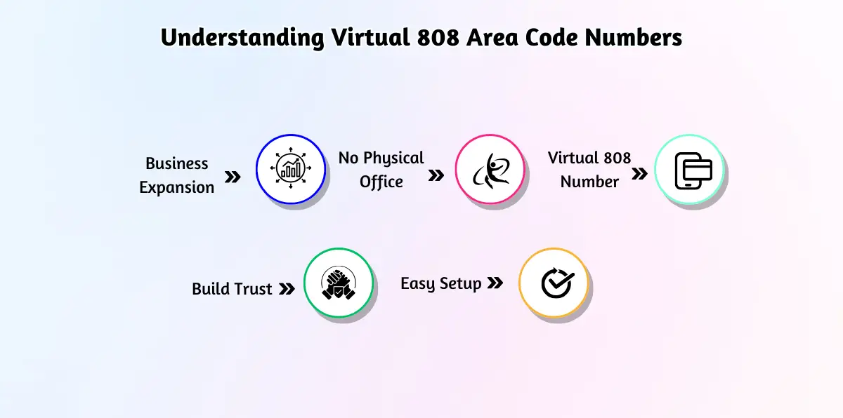 Understanding Virtual 808 Area Code Numbers