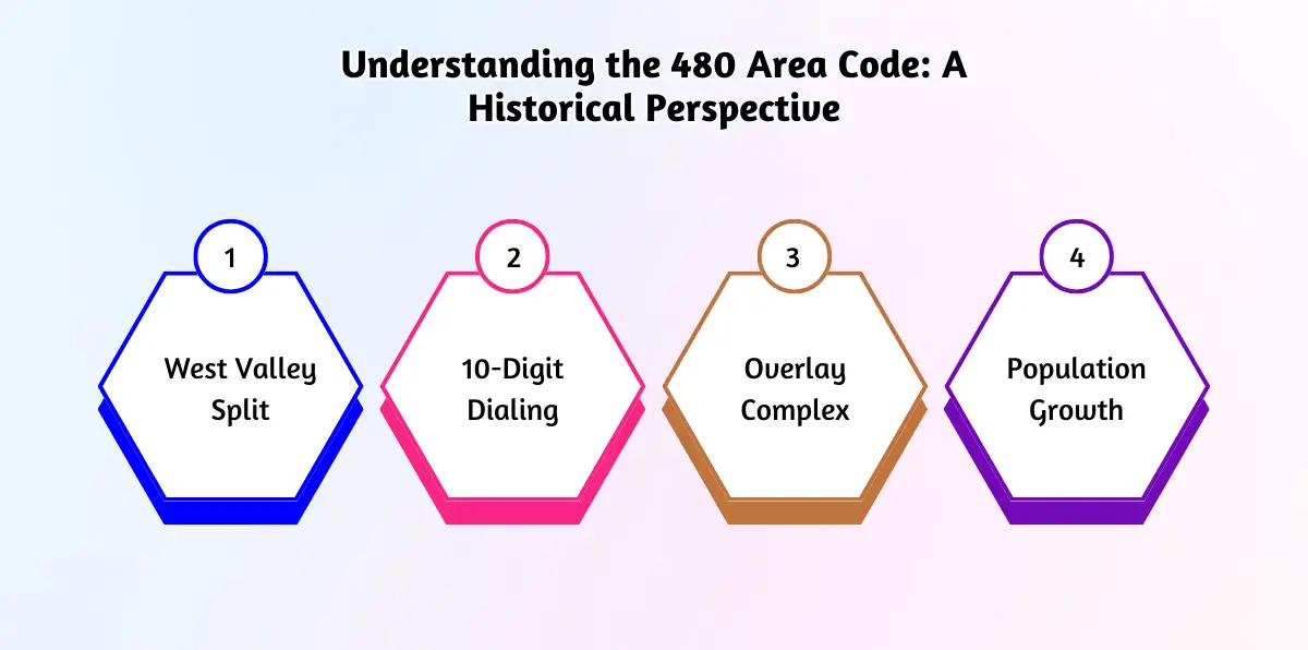 Understanding the 480 Area Code A Historical Perspective