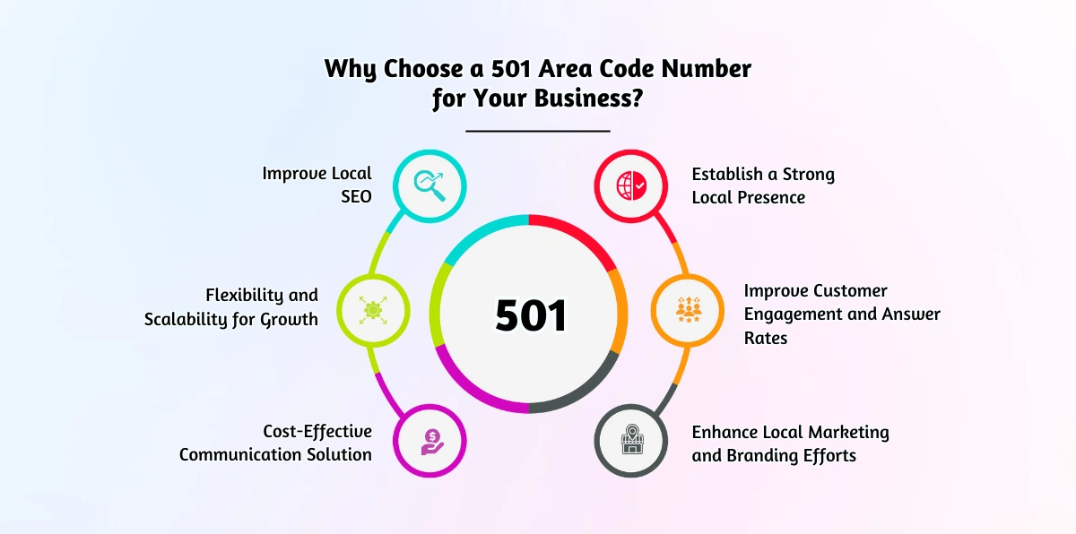 Why Choose a 501 Area Code Number for Your Business?