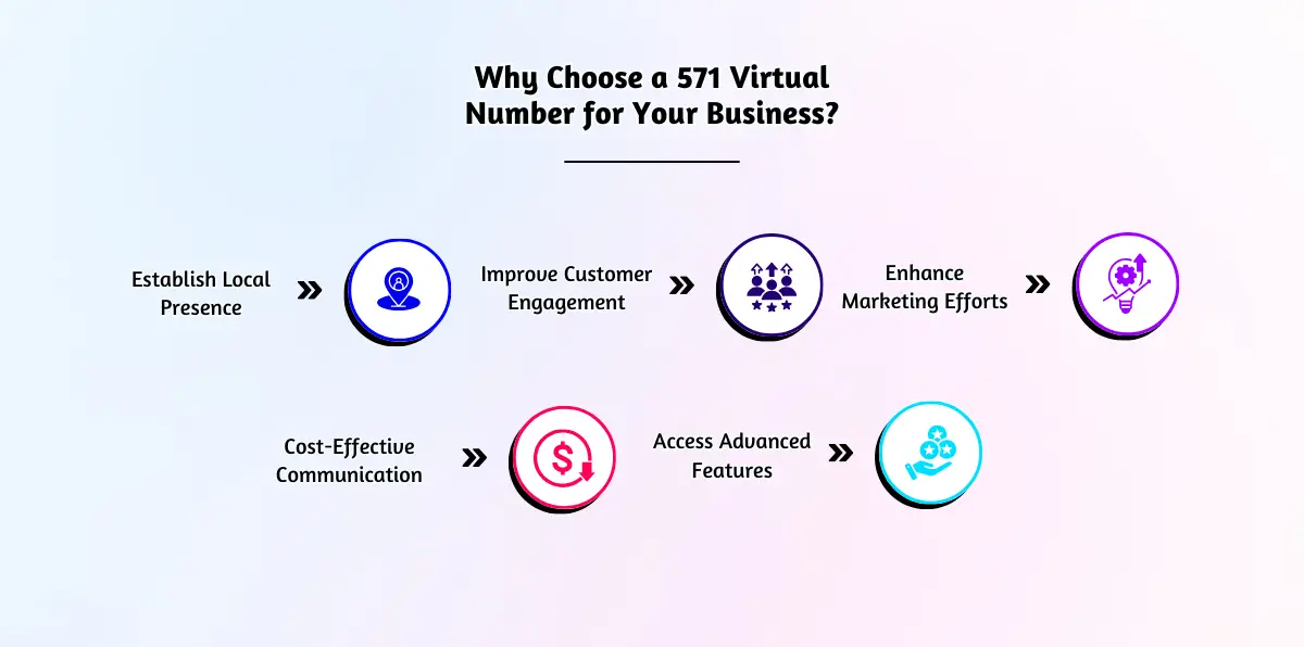 Why Choose a 571 Virtual Number for Your Business