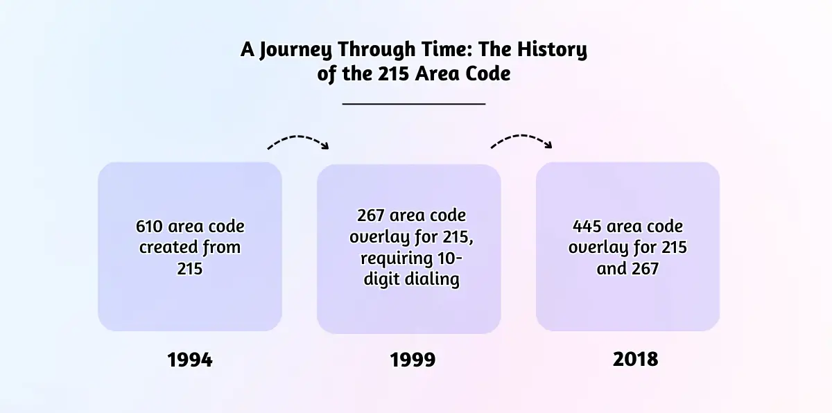 A Journey Through Time_ The History of the 215 Area Code