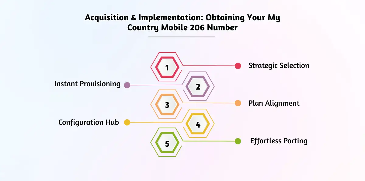 Acquisition & Implementation_ Obtaining Your My Country Mobile 206 Number