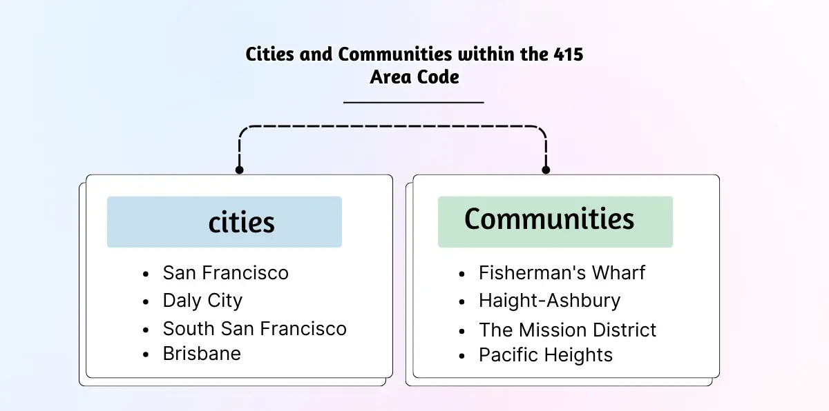 Cities and Communities within the 415 Area Code