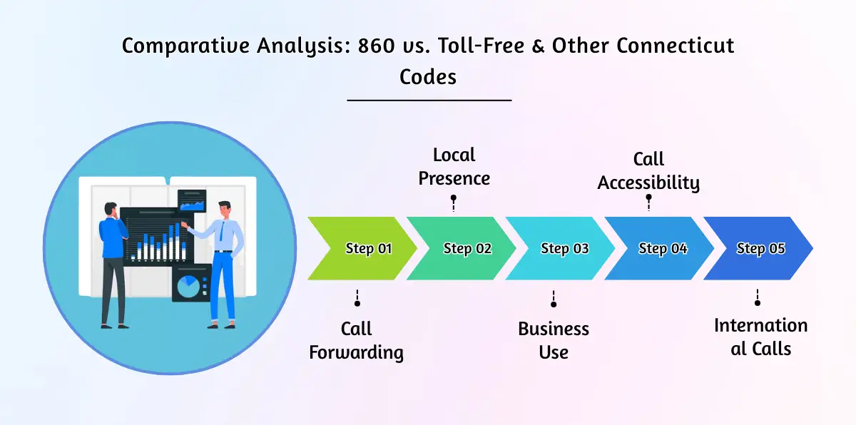 Common Scenarios & Problem Solving with an 860 VoIP Number 