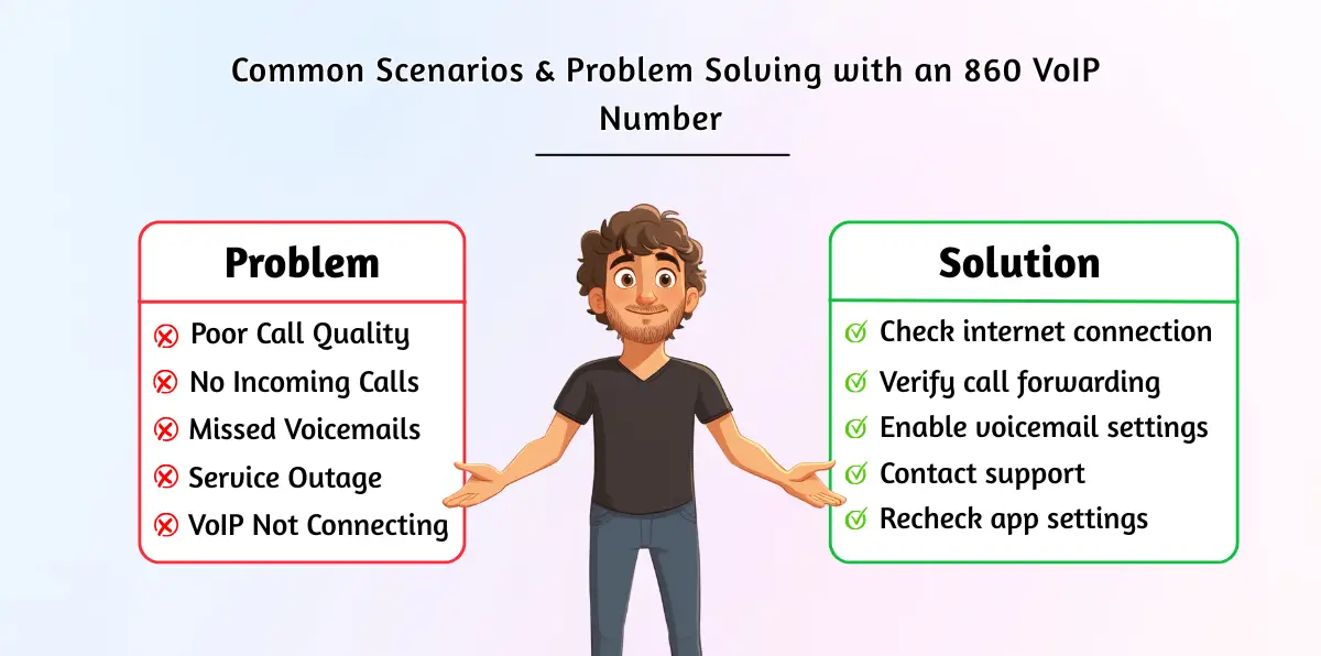 Common Scenarios & Problem Solving with an 860 VoIP Number