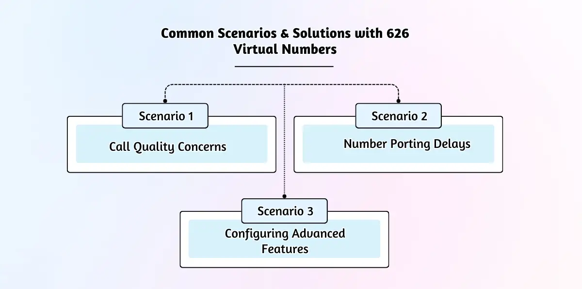 Common Scenarios & Solutions with 626 Virtual Numbers