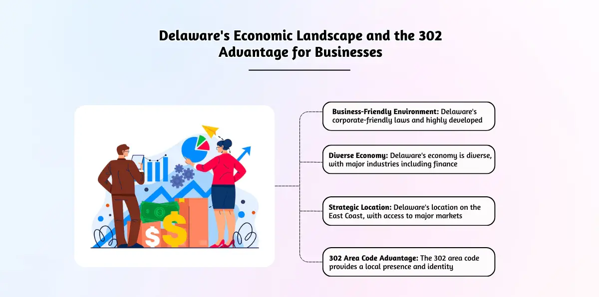 Delaware's Economic Landscape and the 302 Advantage for Businesses