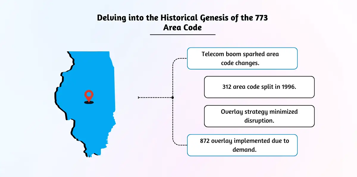 Delving into the Historical Genesis of the 773 Area Code