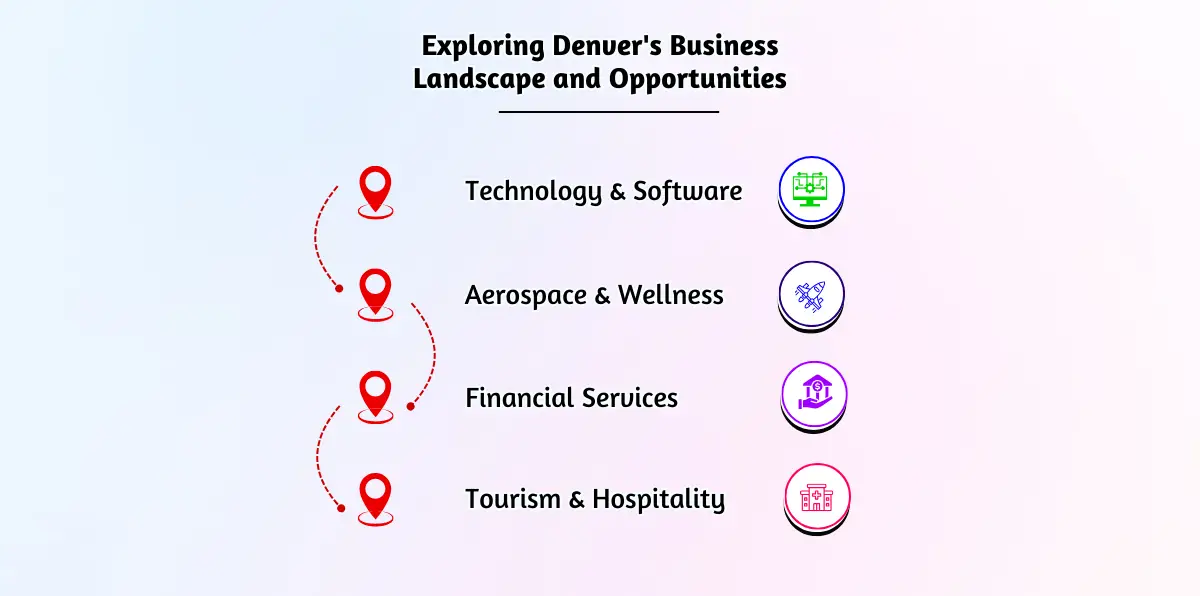 Exploring Denver's Business Landscape and Opportunities