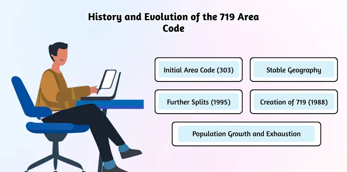 History and Evolution of the 719 Area Code