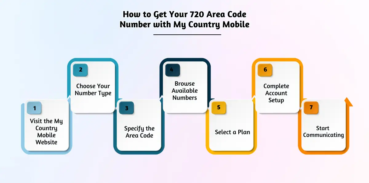 How to Get Your 720 Area Code Number with My Country Mobile