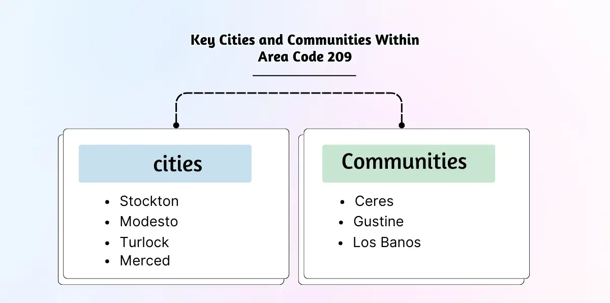 Key Cities and Communities Within Area Code 209