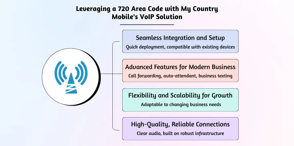 Leveraging a 720 Area Code with My Country Mobile's VoIP Solution
