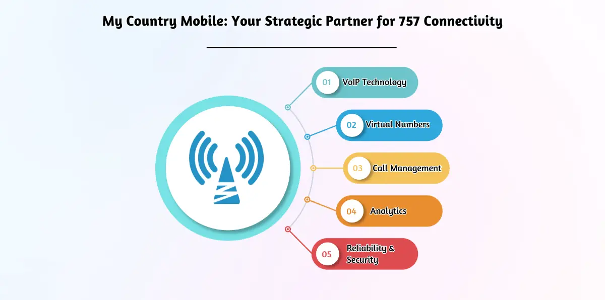 My Country Mobile_ Your Strategic Partner for 757 Connectivity