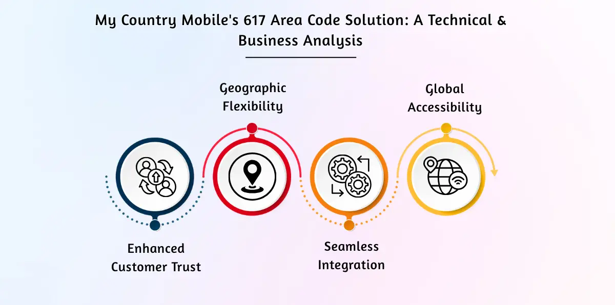 My Country Mobile's 617 Area Code Solution_ A Technical & Business Analysis