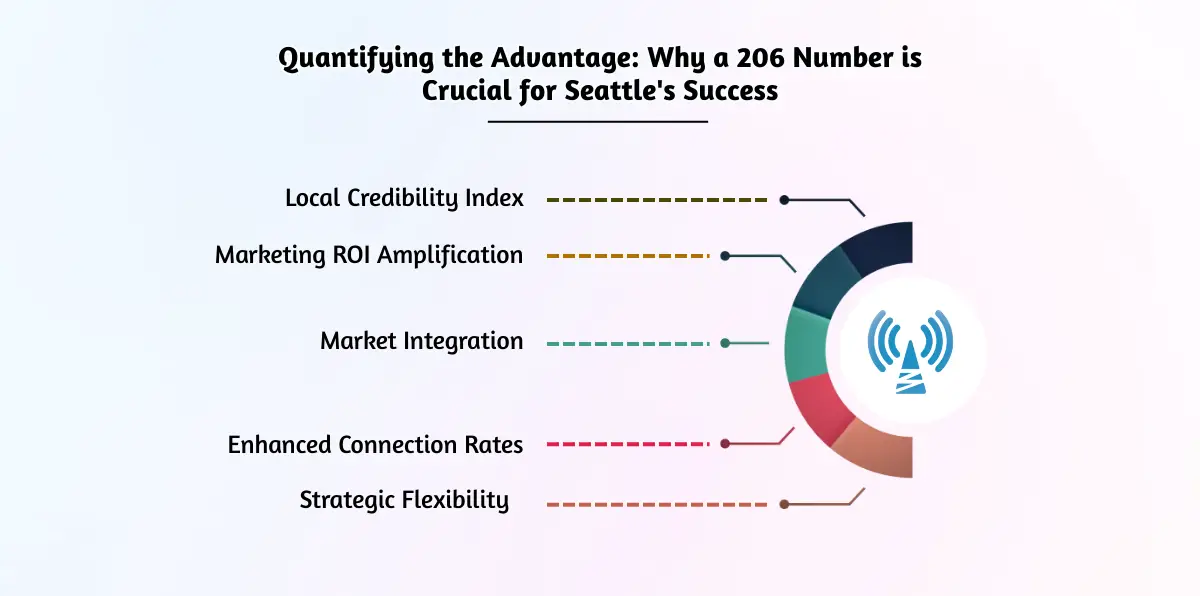 Quantifying the Advantage_ Why a 206 Number is Crucial for Seattle's Success