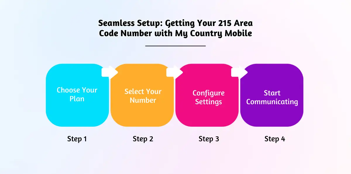 Seamless Setup_ Getting Your 215 Area Code Number with My Country Mobile
