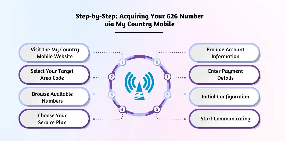 Step-by-Step_ Acquiring Your 626 Number via My Country Mobile