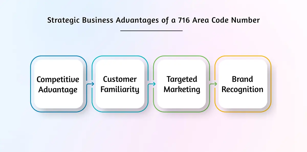 Strategic Business Advantages of a 716 Area Code Number