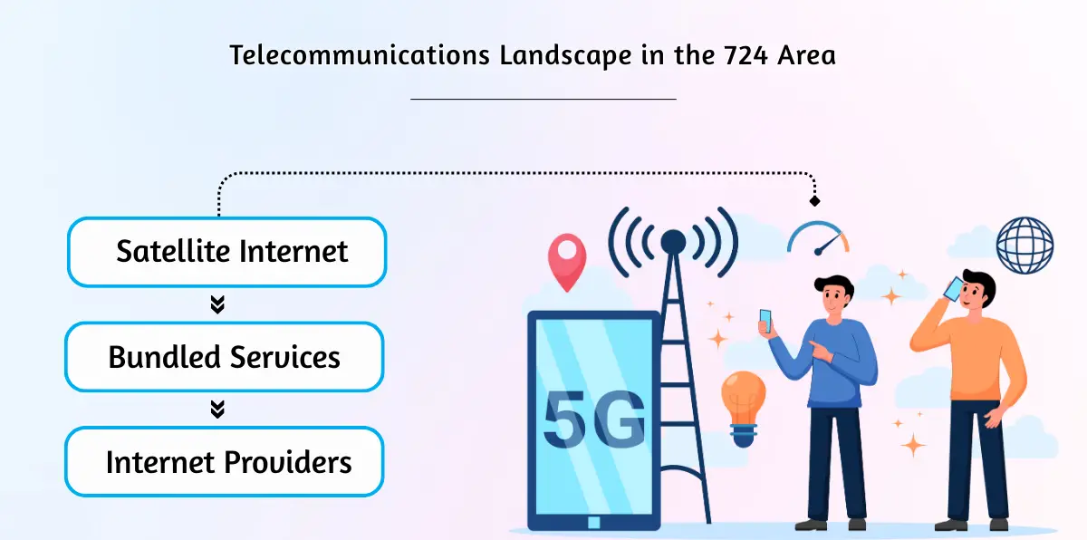 Telecommunications Landscape in the 724 Area
