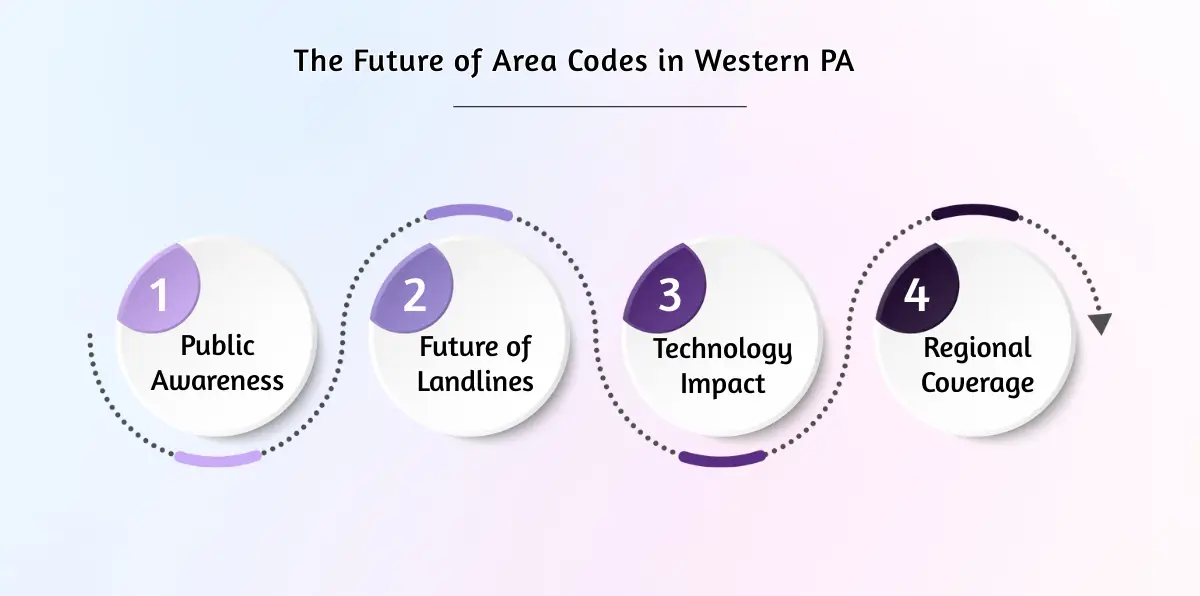 The Future of Area Codes in Western PA