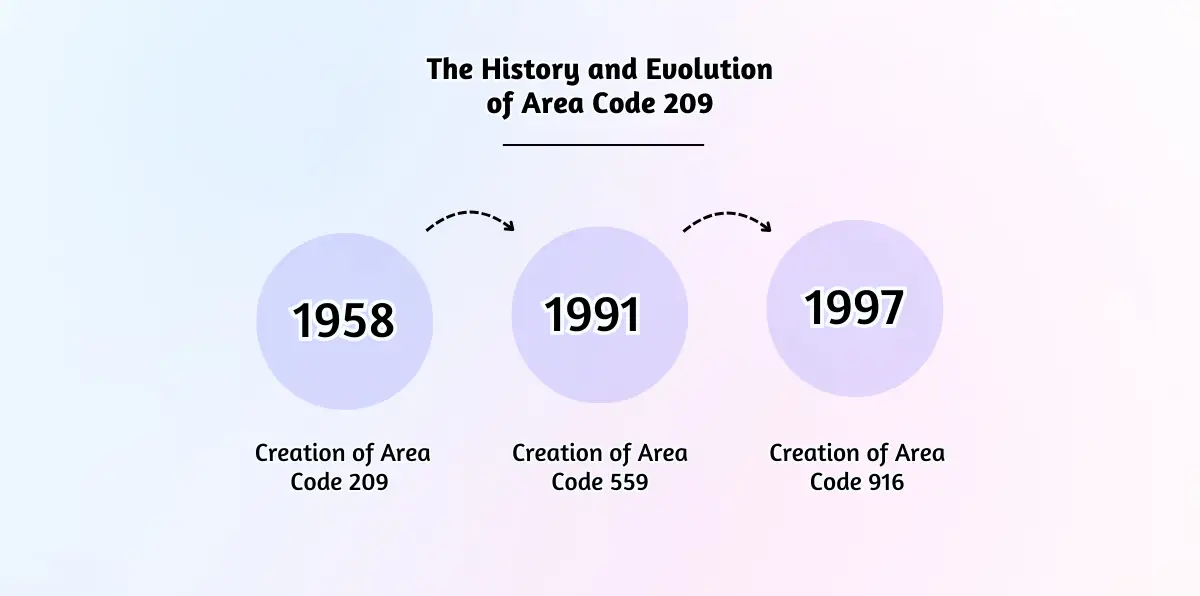 The History and Evolution of Area Code 209