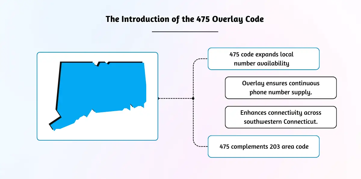 The Introduction of the 475 Overlay Code