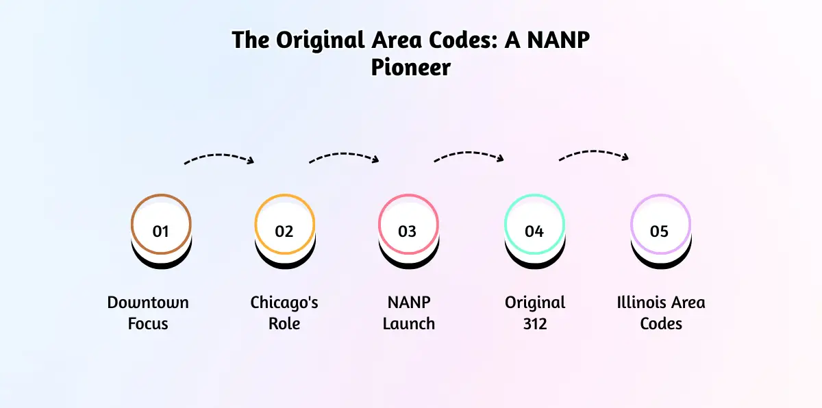 The Original Area Codes_ A NANP Pioneer