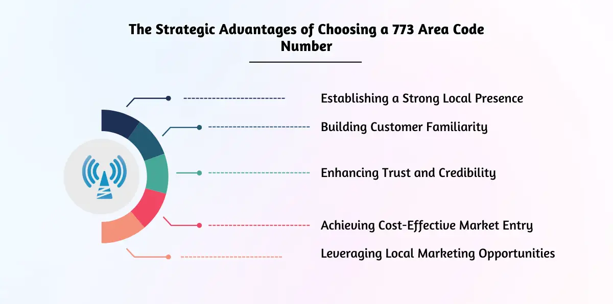 The Strategic Advantages of Choosing a 773 Area Code Number