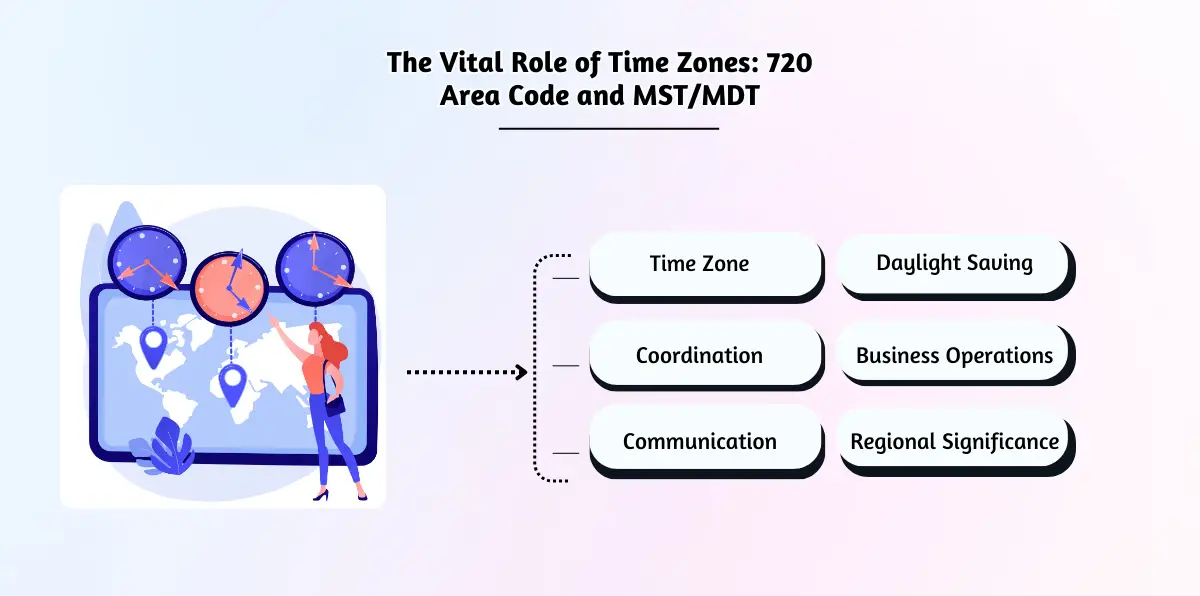 The Vital Role of Time Zones_ 720 Area Code and MST_MDT