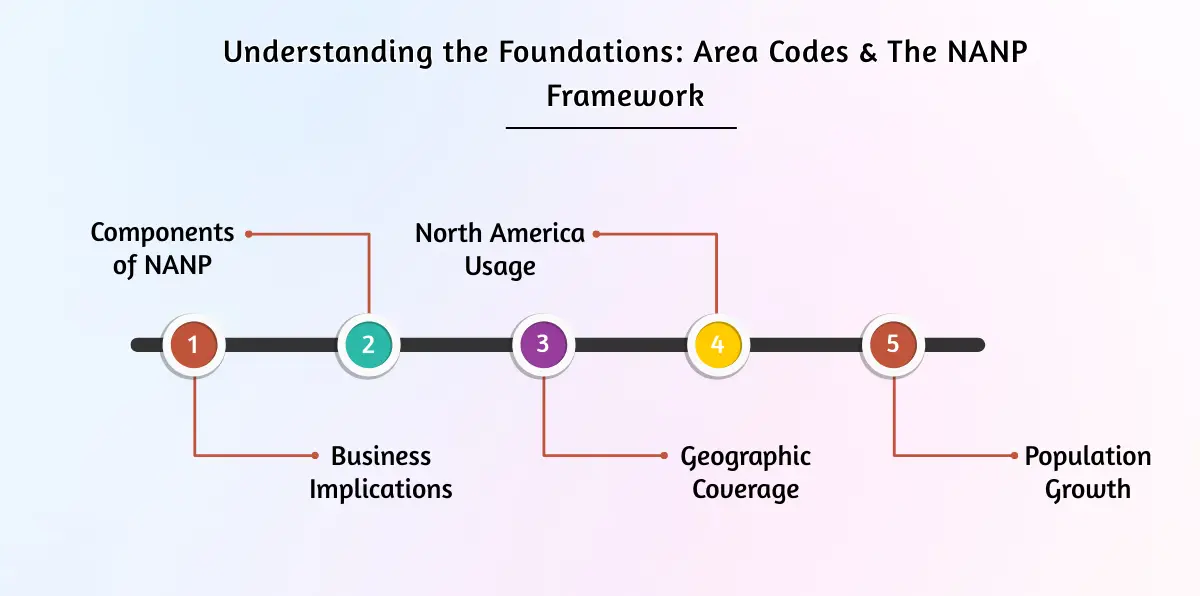 Understanding the Foundations_ Area Codes & The NANP Framework