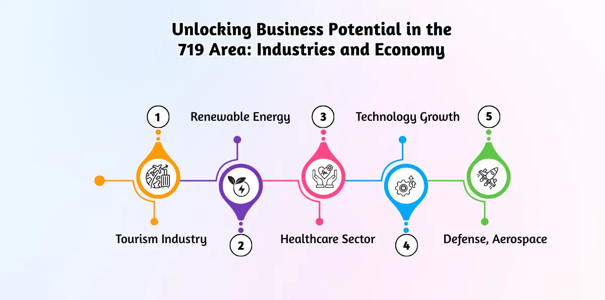 Unlocking Business Potential in the 719 Area_ Industries and Economy
