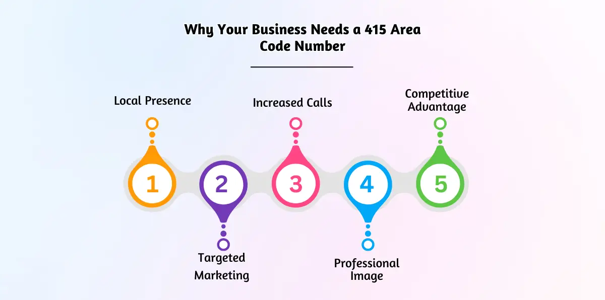 Why Your Business Needs a 415 Area Code Number
