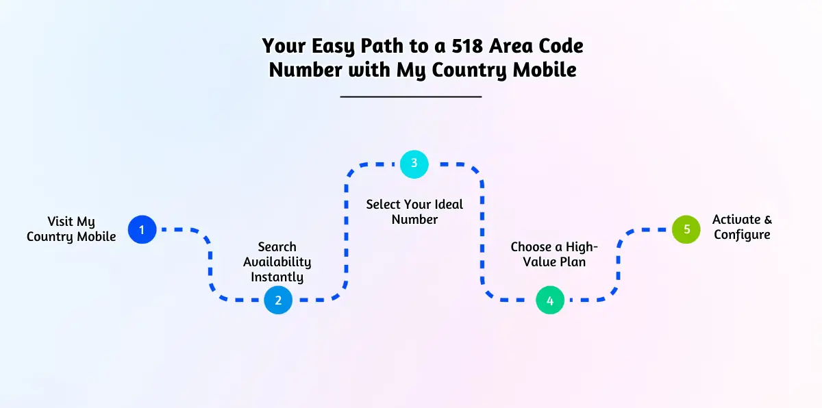 Your Easy Path to a 518 Area Code Number with My Country Mobile